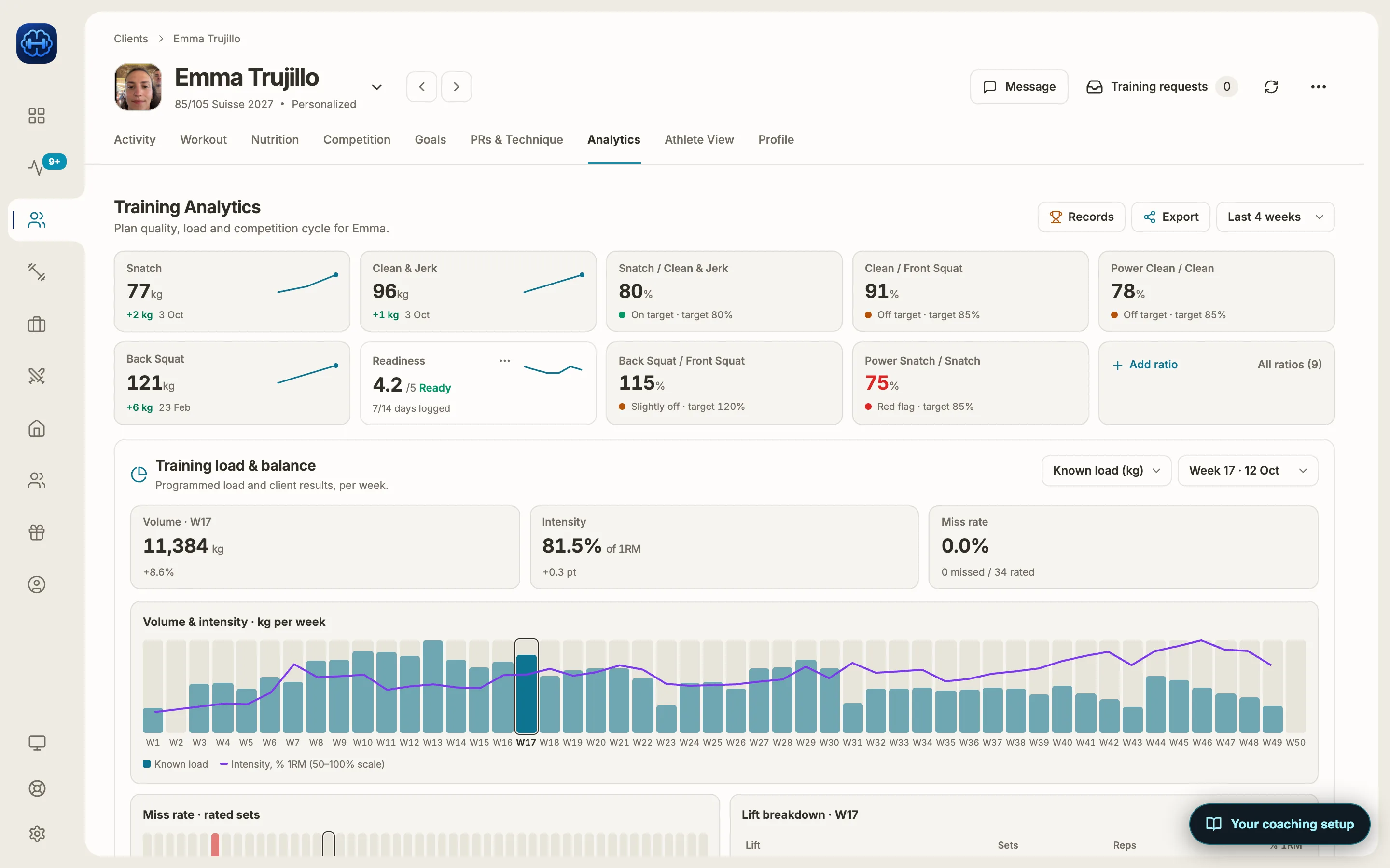 An athlete’s Analytics tab: snatch 77 kg, clean & jerk 96 kg and back squat 121 kg with trend lines, lift ratios, and a chart of volume and intensity in kilograms per week from week 1 to week 50