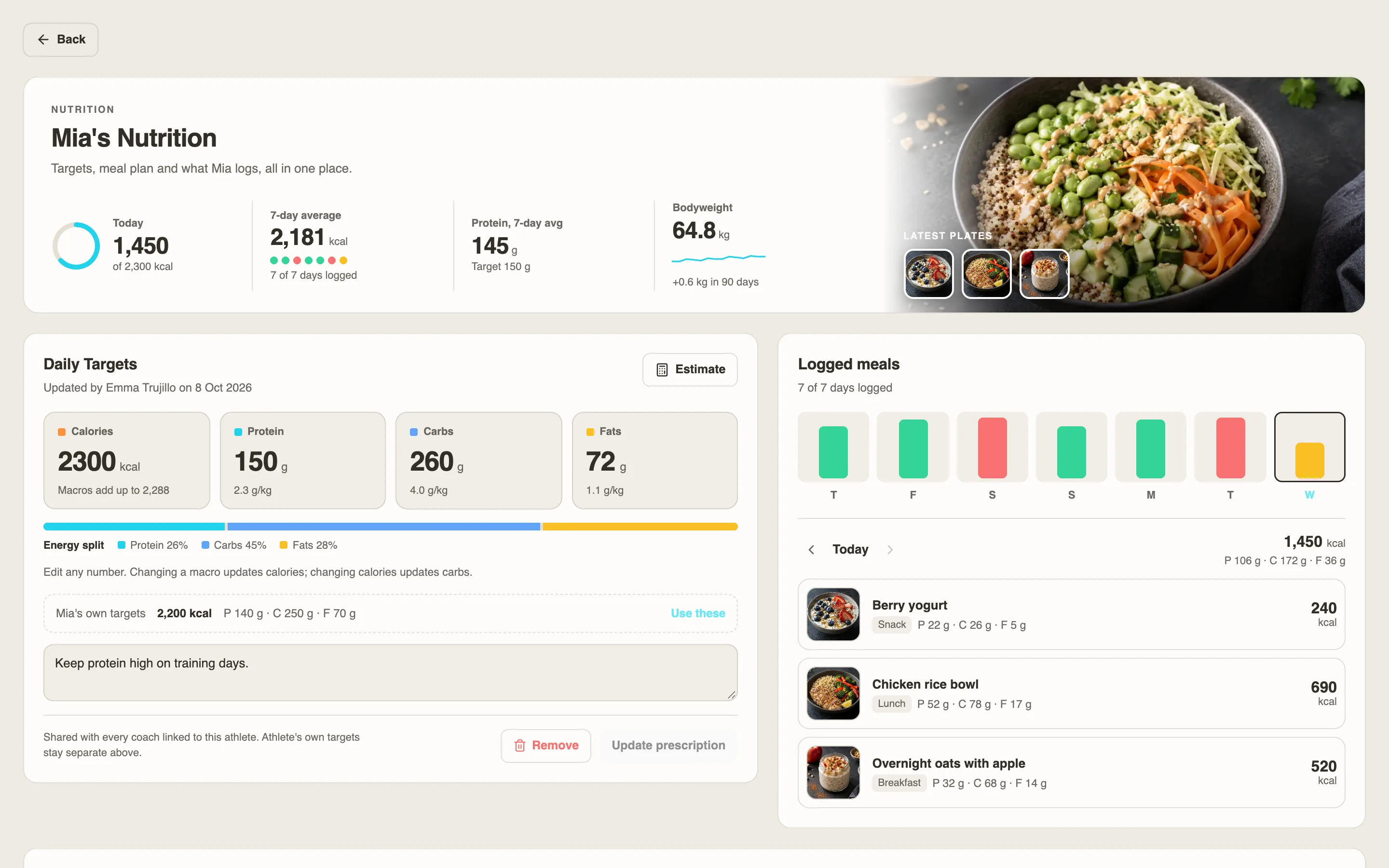 A client’s nutrition page in the coach app: today’s calories, the 7-day average, protein and bodyweight, the coach’s daily calorie and macro targets, and the meals the client logged this week