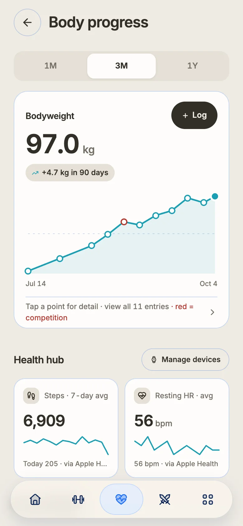 A client’s body progress screen: bodyweight trend over three months, with step and heart-rate averages from Apple Health
